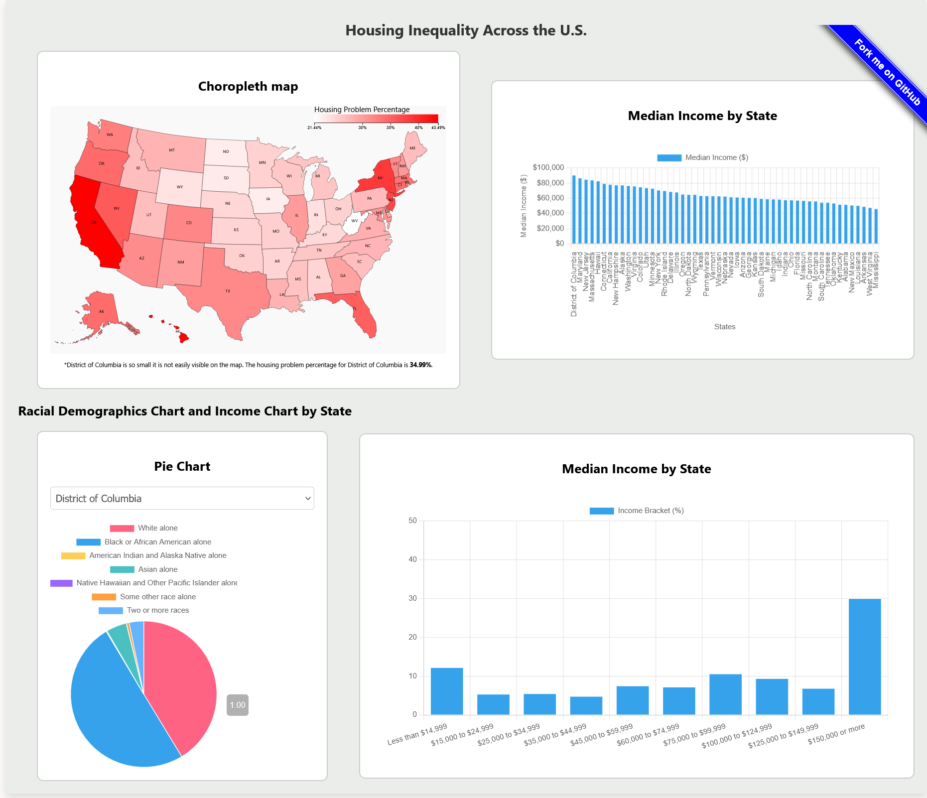 Screenshot of our project visualization with a U.S. map showing percent housing inequality, bar charts showing median income, and a pie chart showing racial demographics.